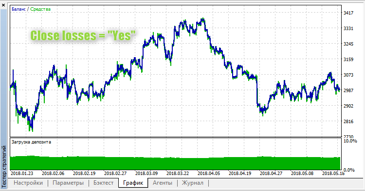 Deep Drawdown MA - expert for MetaTrader 5