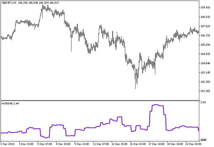 HVR_HTF - expert for MetaTrader 5