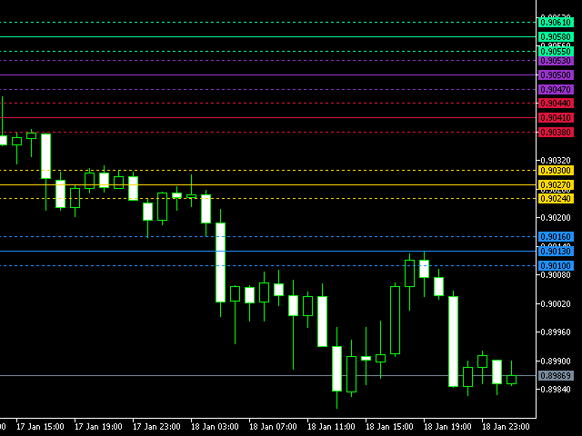 Level Indicator - indicator for MetaTrader 4
