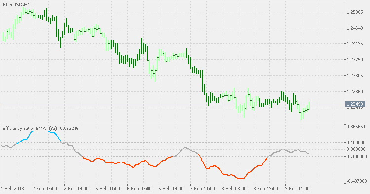 Directional Efficiency Ratio - indicator for MetaTrader 5