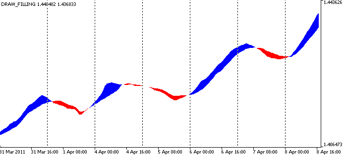 DRAW_FILLING - indicator for MetaTrader 5