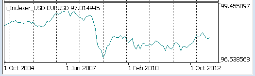 Simple dollar index indicator - indicator for MetaTrader 5