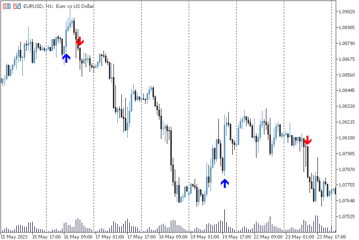 Strength Index Signal - indicator for MetaTrader 5
