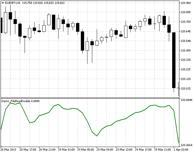 Demo_FileReadDouble - indicator for MetaTrader 5