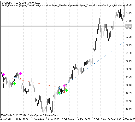 基于 Karacatica 指标的交易信号模块 - MetaTrader 5 库