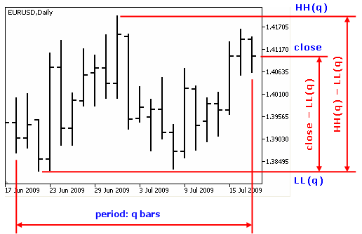 Stochastic Indicator Blau_TStoch - indicator for MetaTrader 5