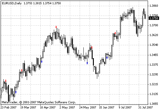 DM - indicator for MetaTrader 4