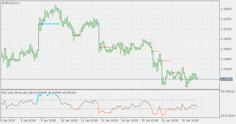 带有图表 SR 水平的 RSI - MetaTrader 5脚本