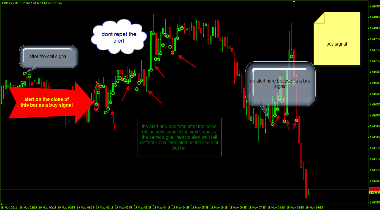 MTF MACD scalper - indicator for MetaTrader 4