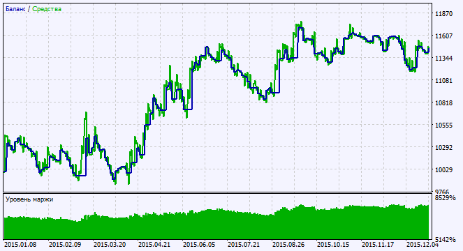 Exp_Laguerre - expert for MetaTrader 5