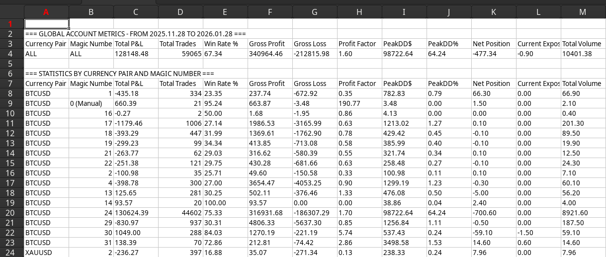 Report by Magic and currency MT5 script for account PNL, trading statistics filtered optionally by date range and exported to CSV - script for MetaTrader 5