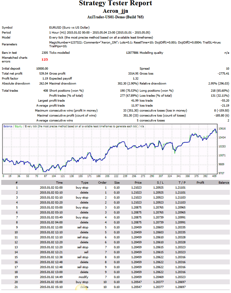 Aeron JJN Scalper EA - expert for MetaTrader 4