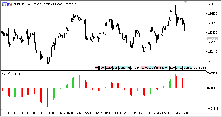 Customizable_Awesome_Oscillator - indicator for MetaTrader 5