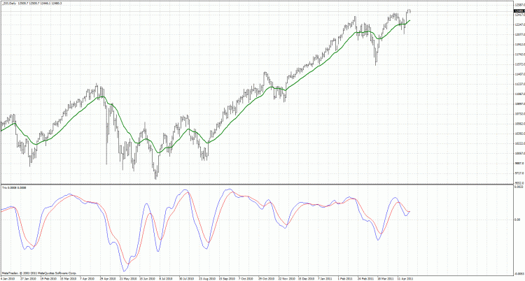 Trix - indicator for MetaTrader 4