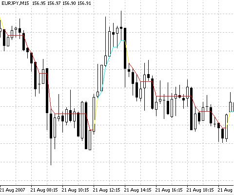 DynamicRS_C - indicator for MetaTrader 4
