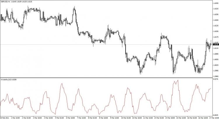 Kaufman Volatility - indicator for MetaTrader 4