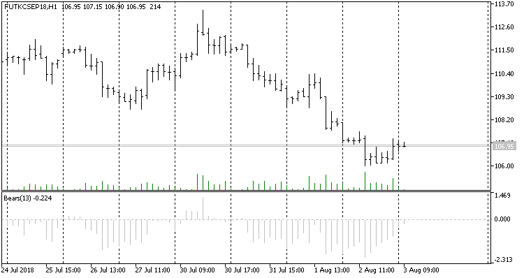 Custom Bears Power Inputs - indicator for MetaTrader 5