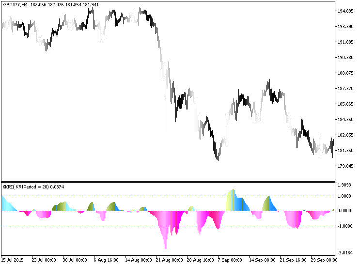 XKRI_Histogram - indicator for MetaTrader 5
