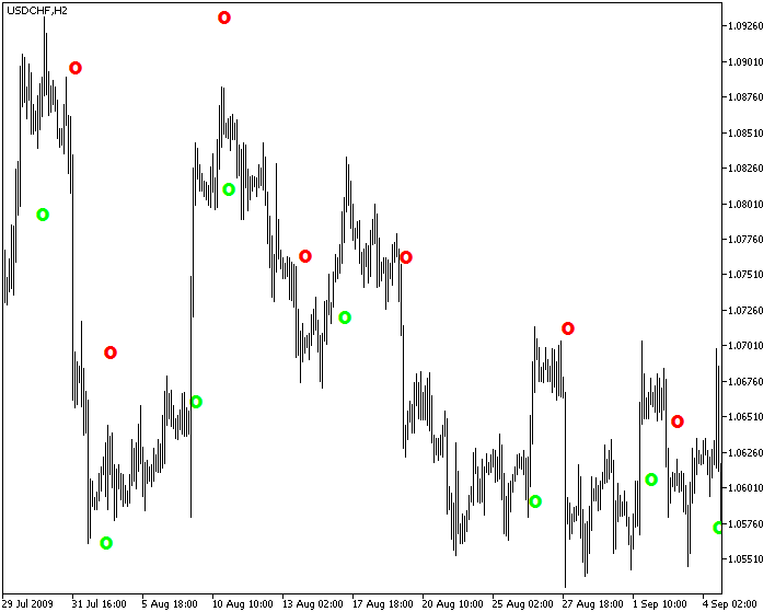 ChandelExitSign - indicator for MetaTrader 5