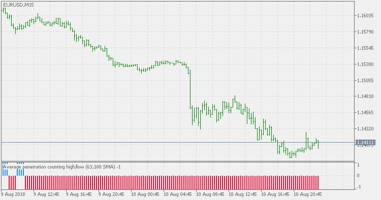 Average penetration histogram - indicator for MetaTrader 5