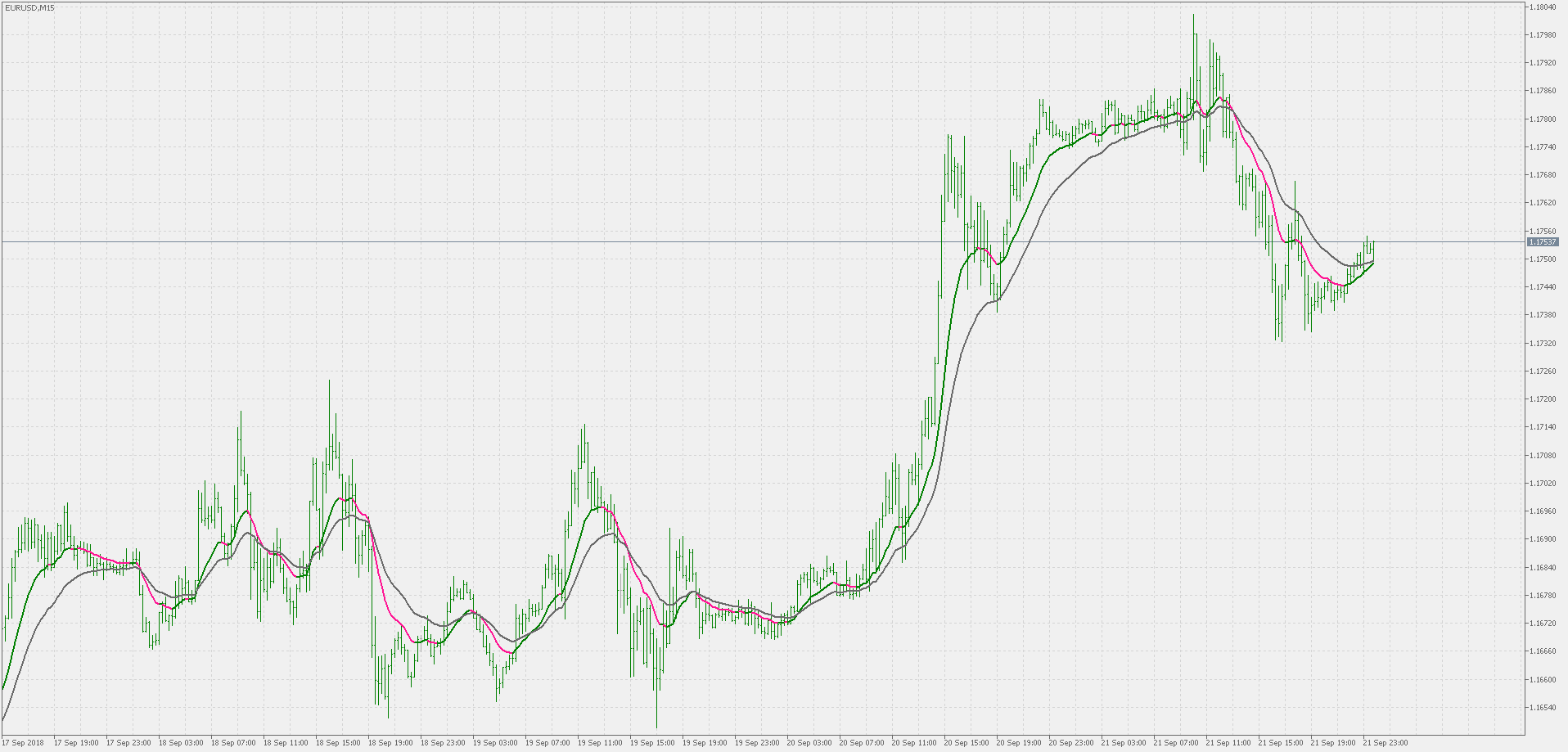 Fast EMA - indicator for MetaTrader 5