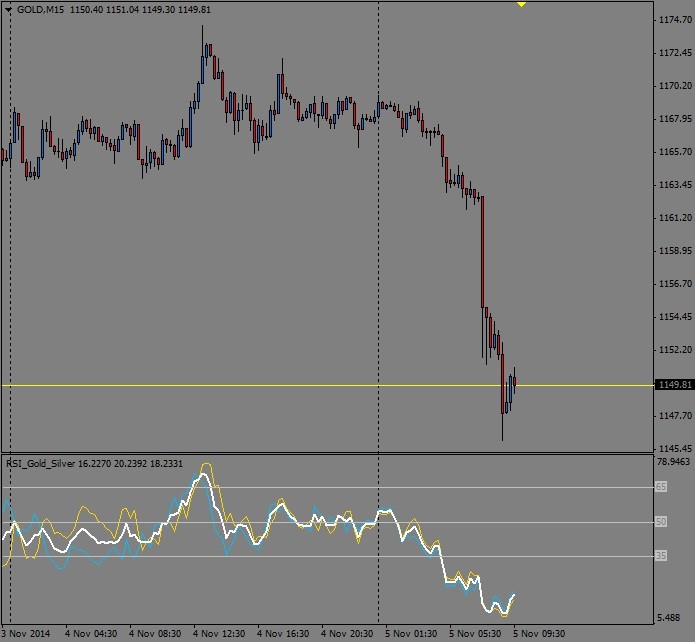 Multi Market  RSI  (GOLD-SILVER) - indicator for MetaTrader 4