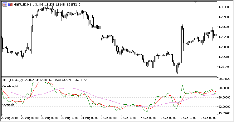 Traders_Dynamic_Index - indicator for MetaTrader 5
