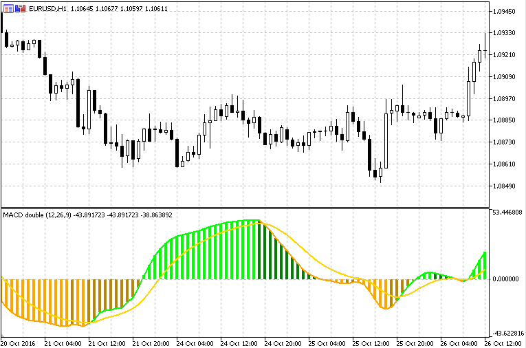MACD 双 RSI - MetaTrader 5脚本