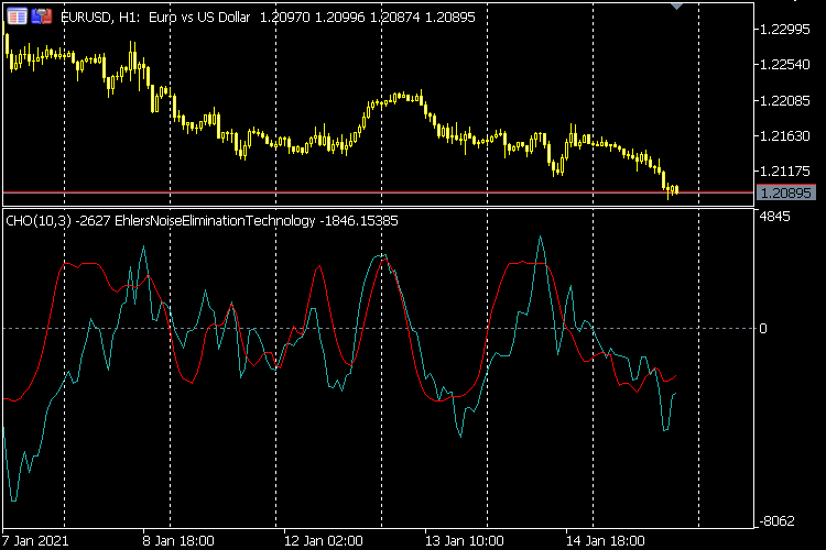 NoiseEliminationTechnology - indicator for MetaTrader 5