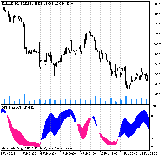 DSS Bressert - indicator for MetaTrader 5