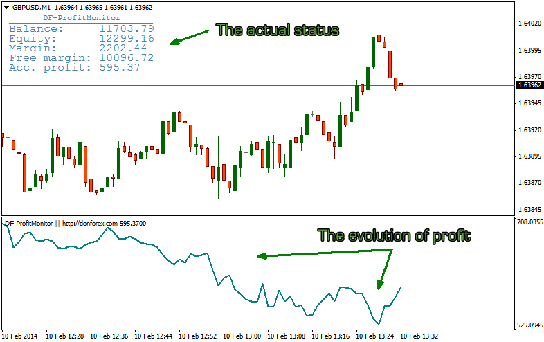 DF-ProfitMonitor - indicator for MetaTrader 4