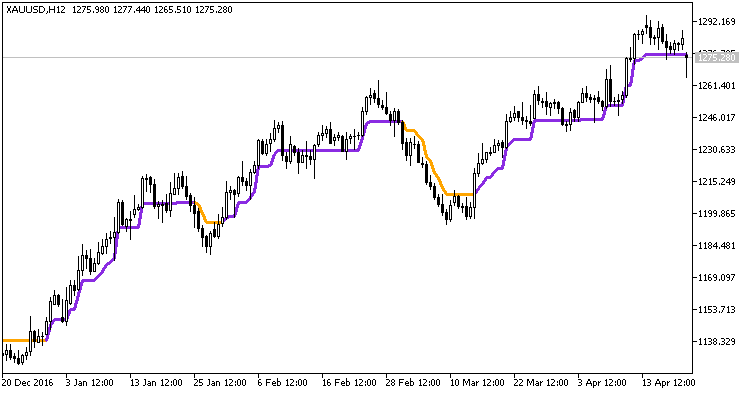 PercentageCrossover - indicator for MetaTrader 5