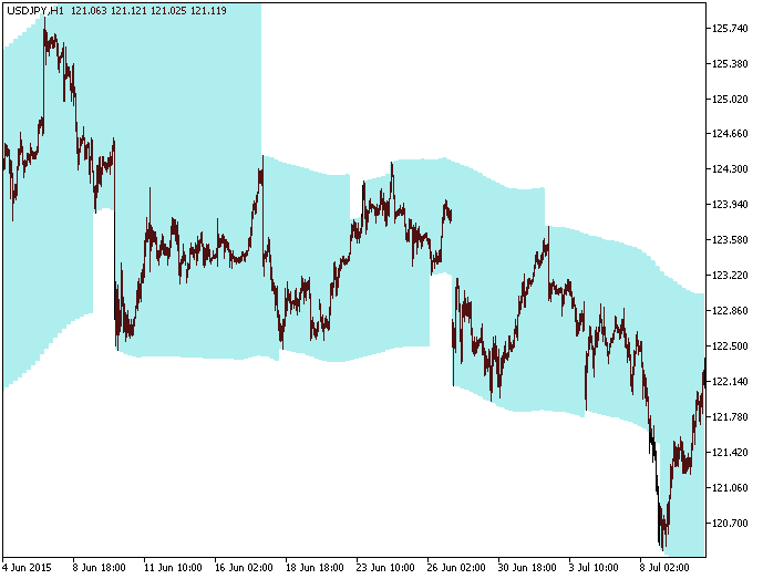MaxminChannelWithSlope_HTF - indicator for MetaTrader 5