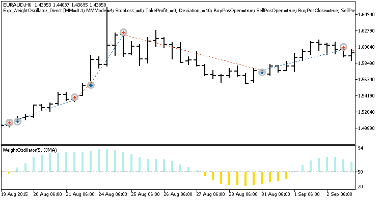Exp_WeightOscillator_Direct - expert for MetaTrader 5