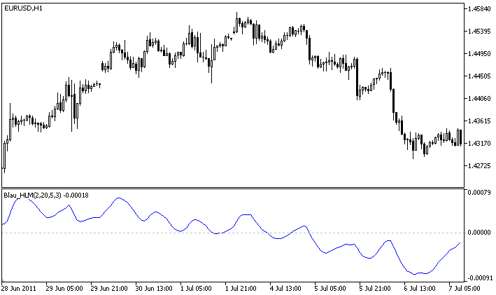 Composite High/Low Momentum Blau_HLM - indicator for MetaTrader 5