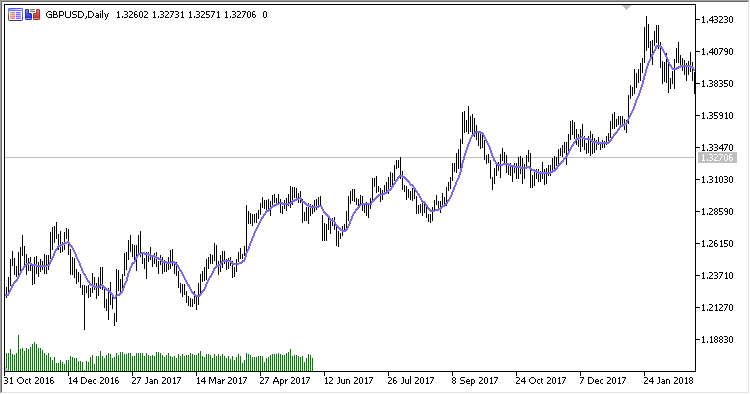 Avg_MA - MetaTrader 5脚本