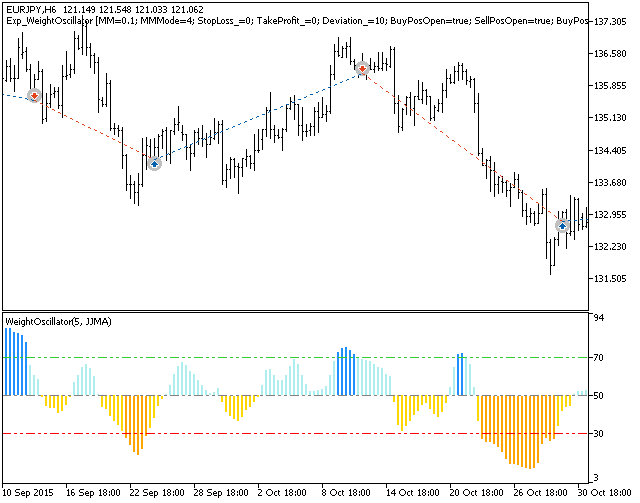 Exp_WeightOscillator - MetaTrader 5 专家