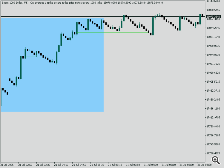 Boom Index Spike Pattern - indicator for MetaTrader 5