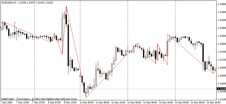 Professional ZigZag - indicator for MetaTrader 5