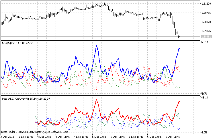 The class for drawing the ADX using the ring buffer - indicator for MetaTrader 5