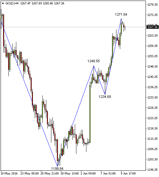 KNJ ZigZag with Value - indicator for MetaTrader 4