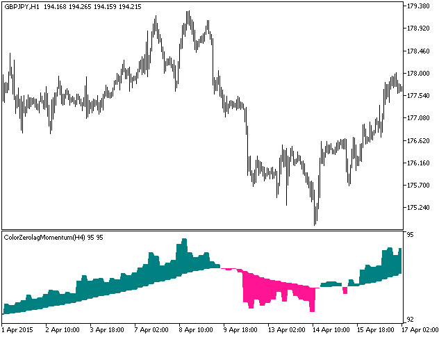 ColorZerolagMomentum_HTF - indicator for MetaTrader 5