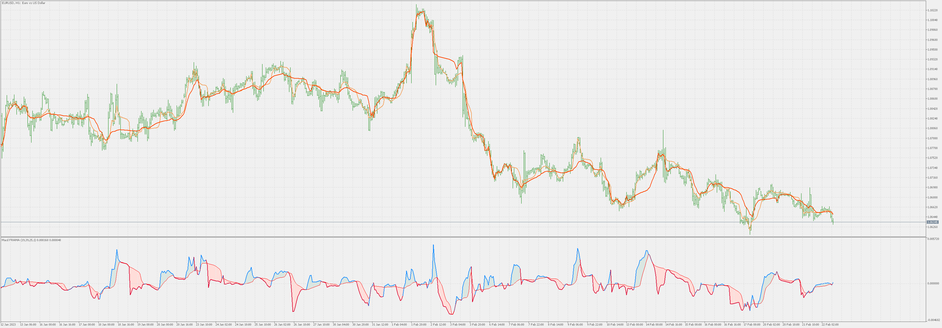 Fractal Adaptive MACD - indicator for MetaTrader 5