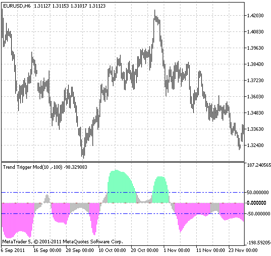 TrendTriggerMod - indicator for MetaTrader 5
