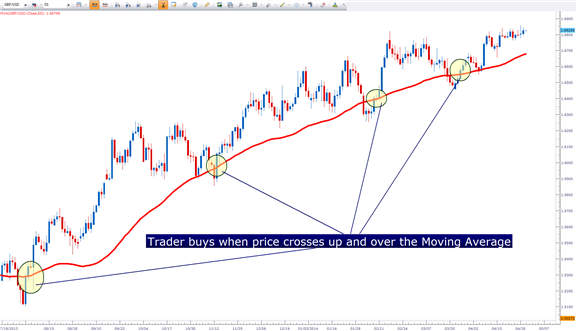 The Moving Average Class - library for MetaTrader 5