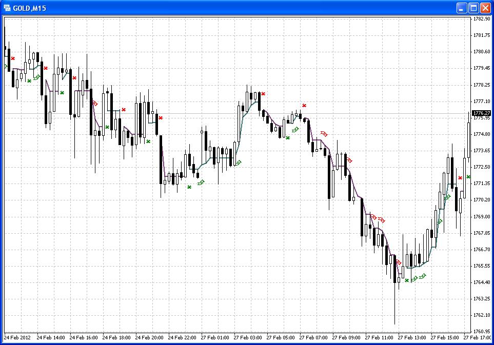 Clear Method - indicator for MetaTrader 4