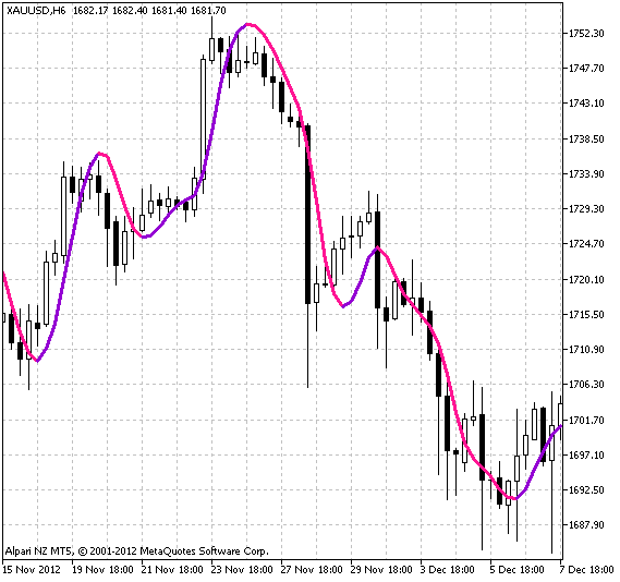 SlopeDirectionLine - indicator for MetaTrader 5