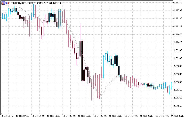 Zerolag Tema 柱 - MetaTrader 5脚本