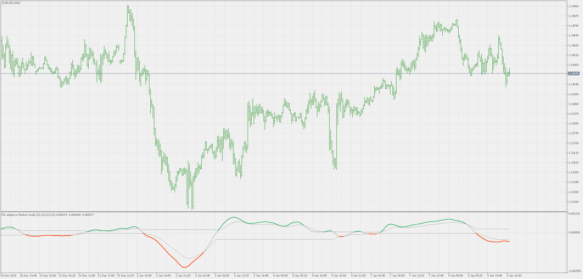 Phase accumulation adaptive market mode - discontinues signal lines - indicator for MetaTrader 5