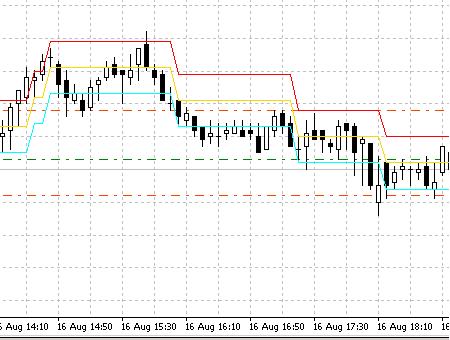 DynamicRS+Channel - MetaTrader 4脚本